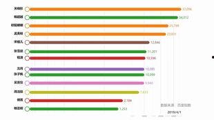 00后明星身价排行榜,盘点新一代流量担当